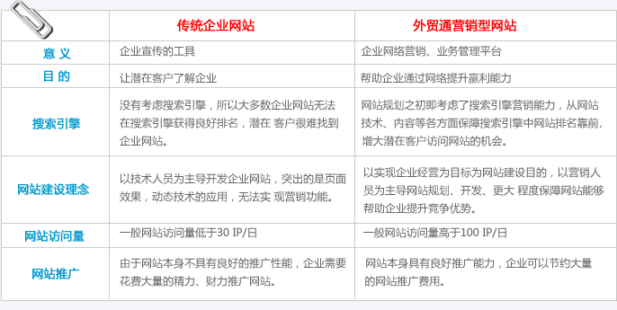 做個營銷型外貿(mào)網(wǎng)站多少錢？