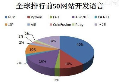 手機網(wǎng)站開發(fā)用什么語言好