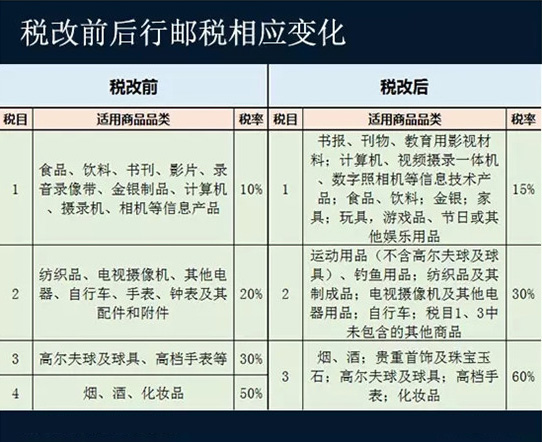 4月8日起實施跨境進(jìn)口稅收新政策