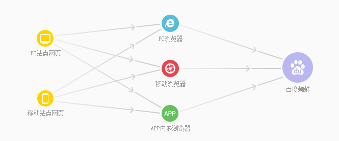 移動(dòng)手機(jī)版網(wǎng)站怎樣向百度提交網(wǎng)址收錄