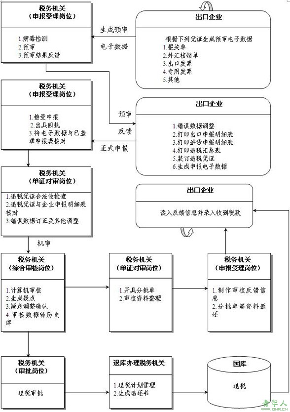 外貿(mào)企業(yè)出口退稅