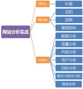 網(wǎng)站分析5字箴言