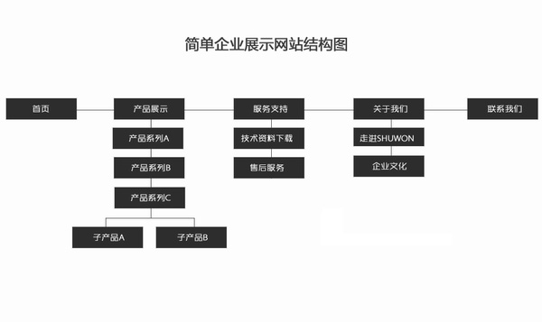 做個展示型網站多少錢？