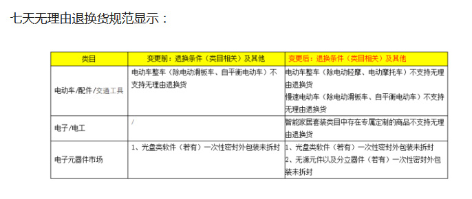 臨近618天貓調(diào)整《七天無理由退換貨規(guī)范》